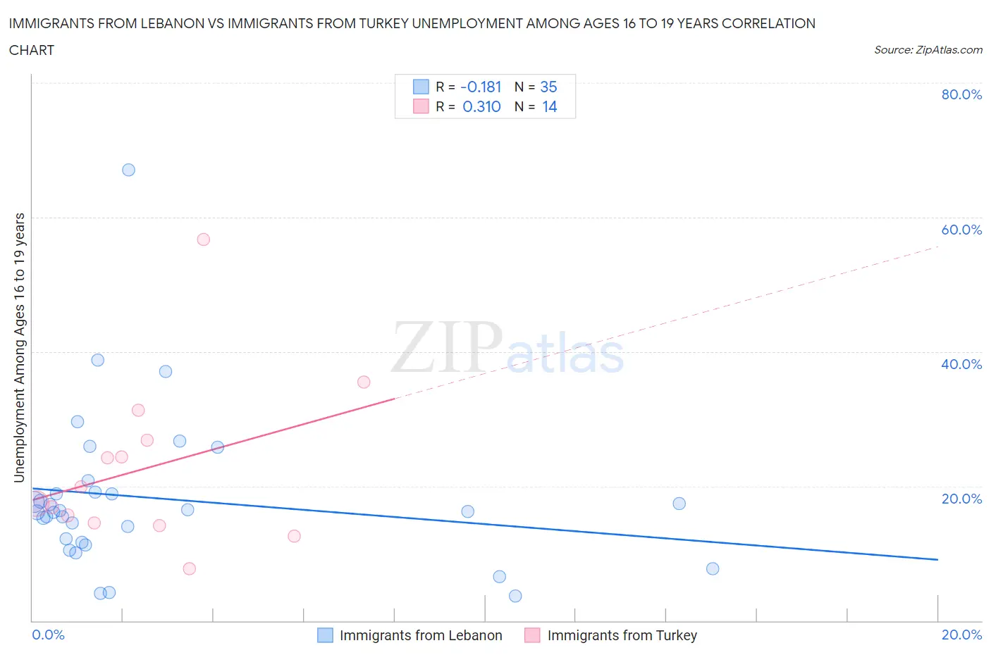 Immigrants from Lebanon vs Immigrants from Turkey Unemployment Among Ages 16 to 19 years