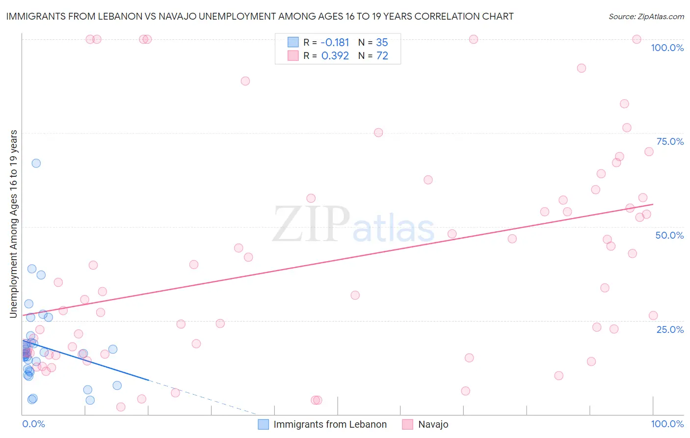 Immigrants from Lebanon vs Navajo Unemployment Among Ages 16 to 19 years