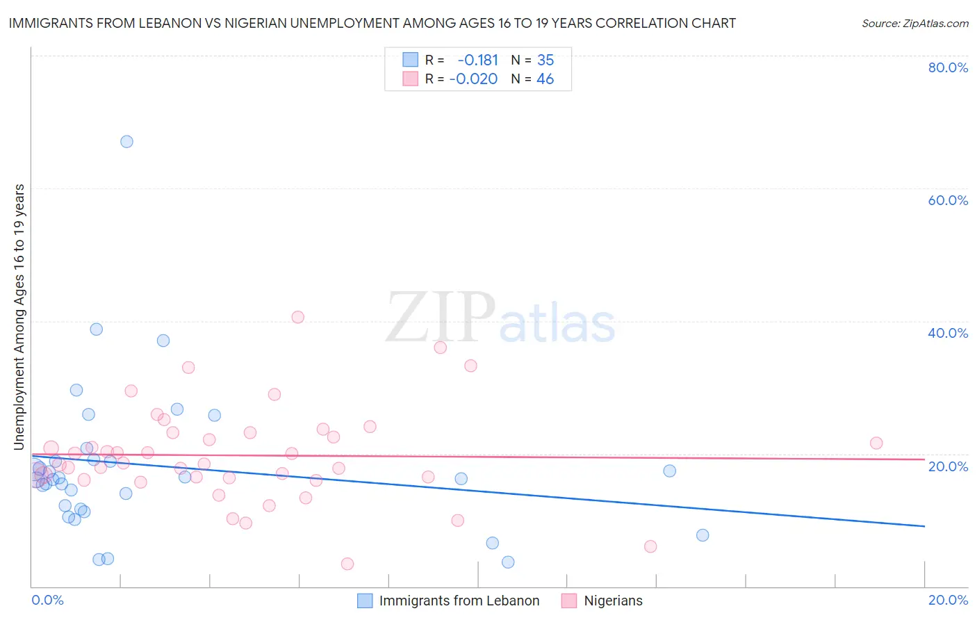 Immigrants from Lebanon vs Nigerian Unemployment Among Ages 16 to 19 years
