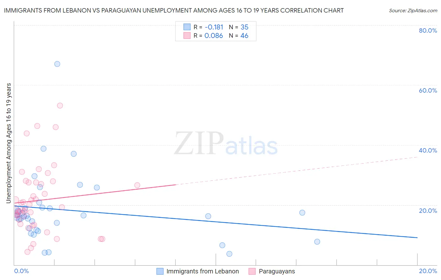 Immigrants from Lebanon vs Paraguayan Unemployment Among Ages 16 to 19 years