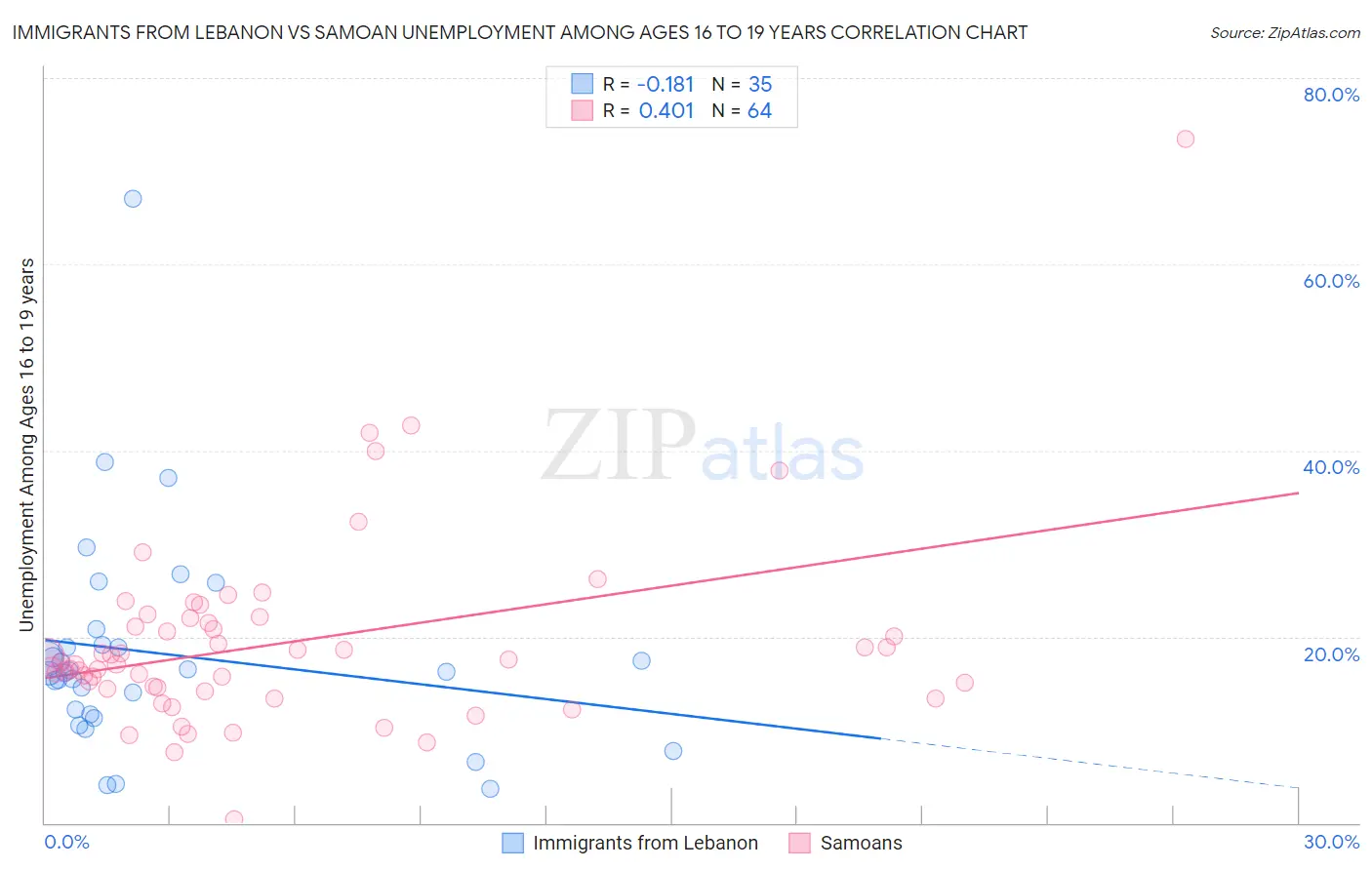 Immigrants from Lebanon vs Samoan Unemployment Among Ages 16 to 19 years