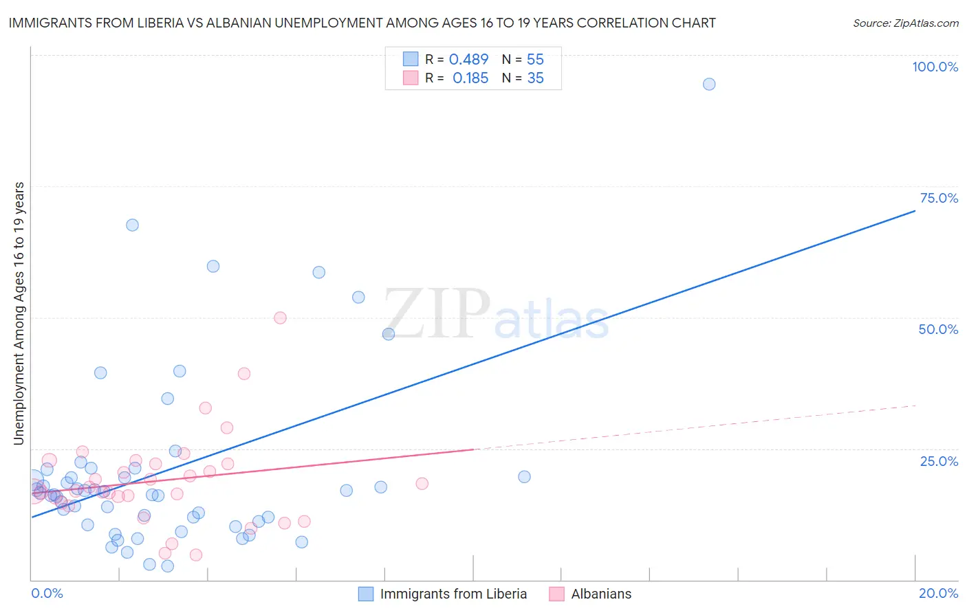 Immigrants from Liberia vs Albanian Unemployment Among Ages 16 to 19 years