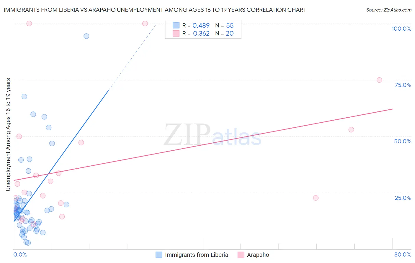 Immigrants from Liberia vs Arapaho Unemployment Among Ages 16 to 19 years