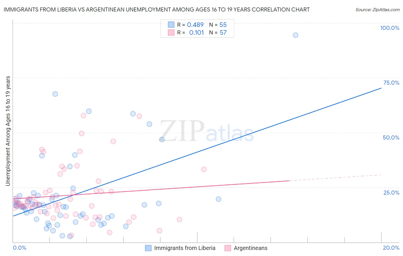 Immigrants from Liberia vs Argentinean Unemployment Among Ages 16 to 19 years