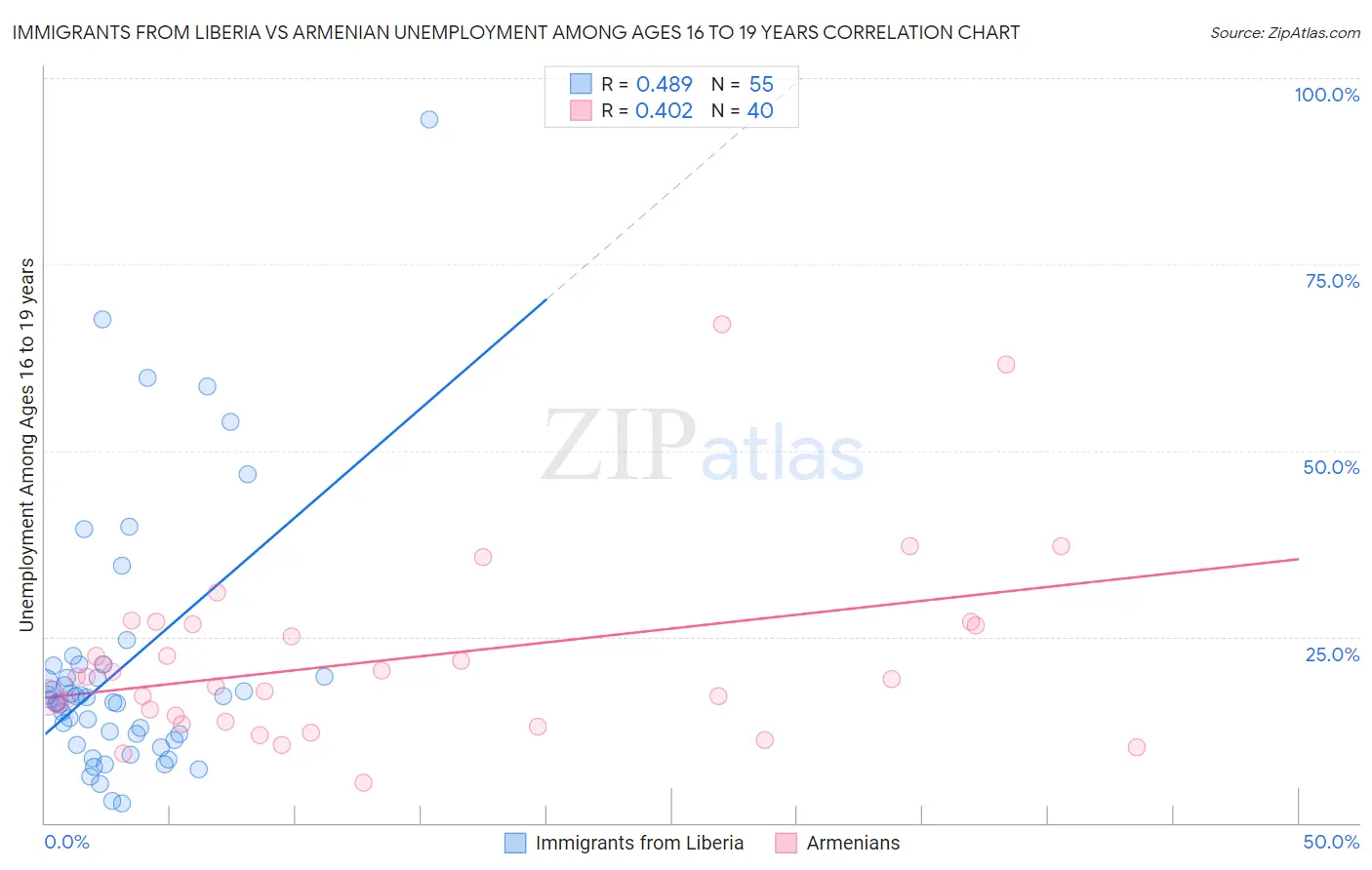 Immigrants from Liberia vs Armenian Unemployment Among Ages 16 to 19 years