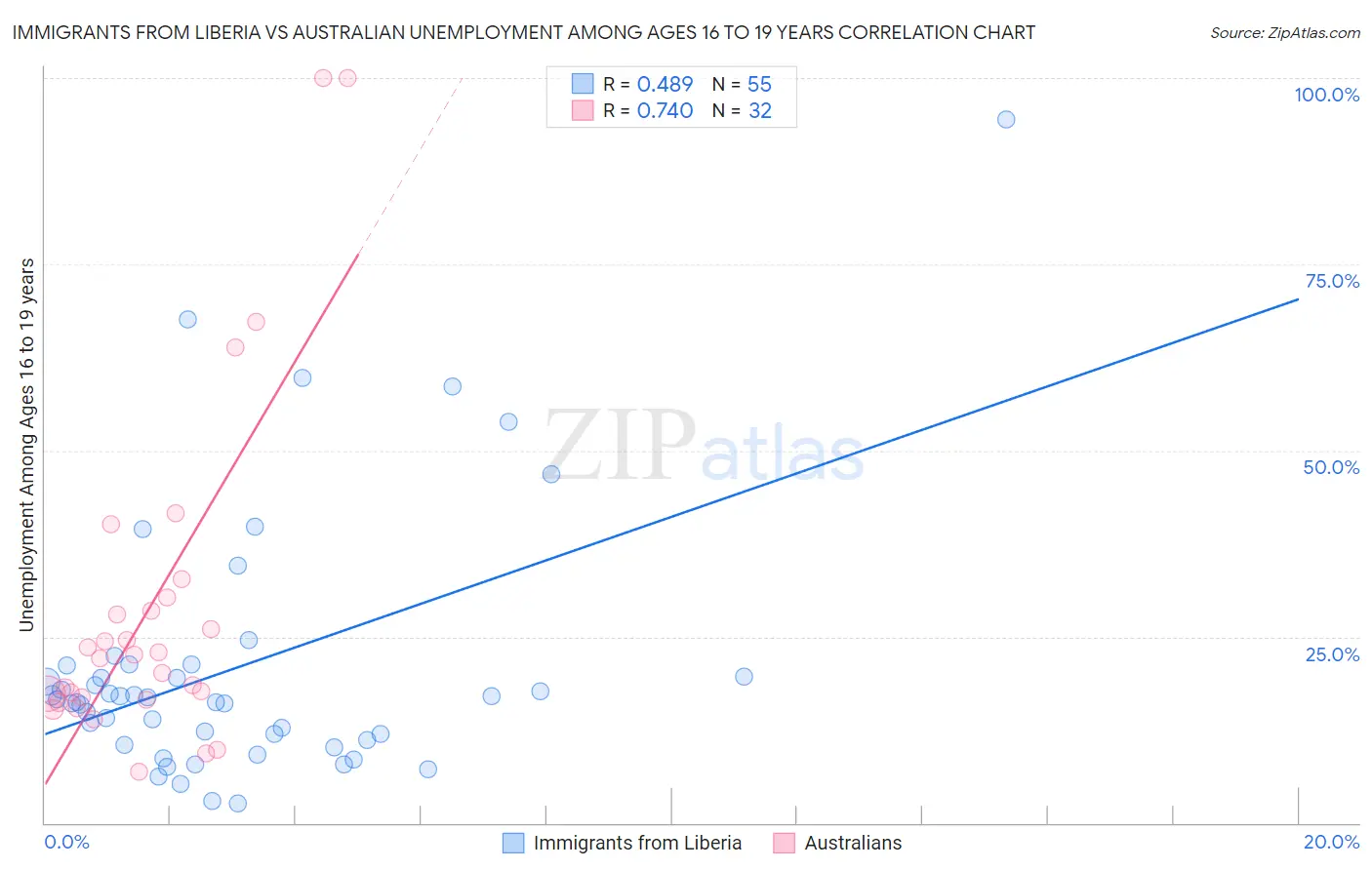 Immigrants from Liberia vs Australian Unemployment Among Ages 16 to 19 years