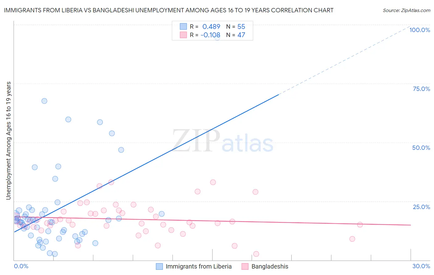 Immigrants from Liberia vs Bangladeshi Unemployment Among Ages 16 to 19 years