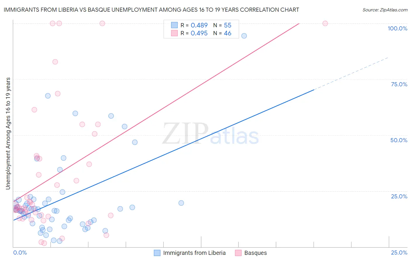 Immigrants from Liberia vs Basque Unemployment Among Ages 16 to 19 years