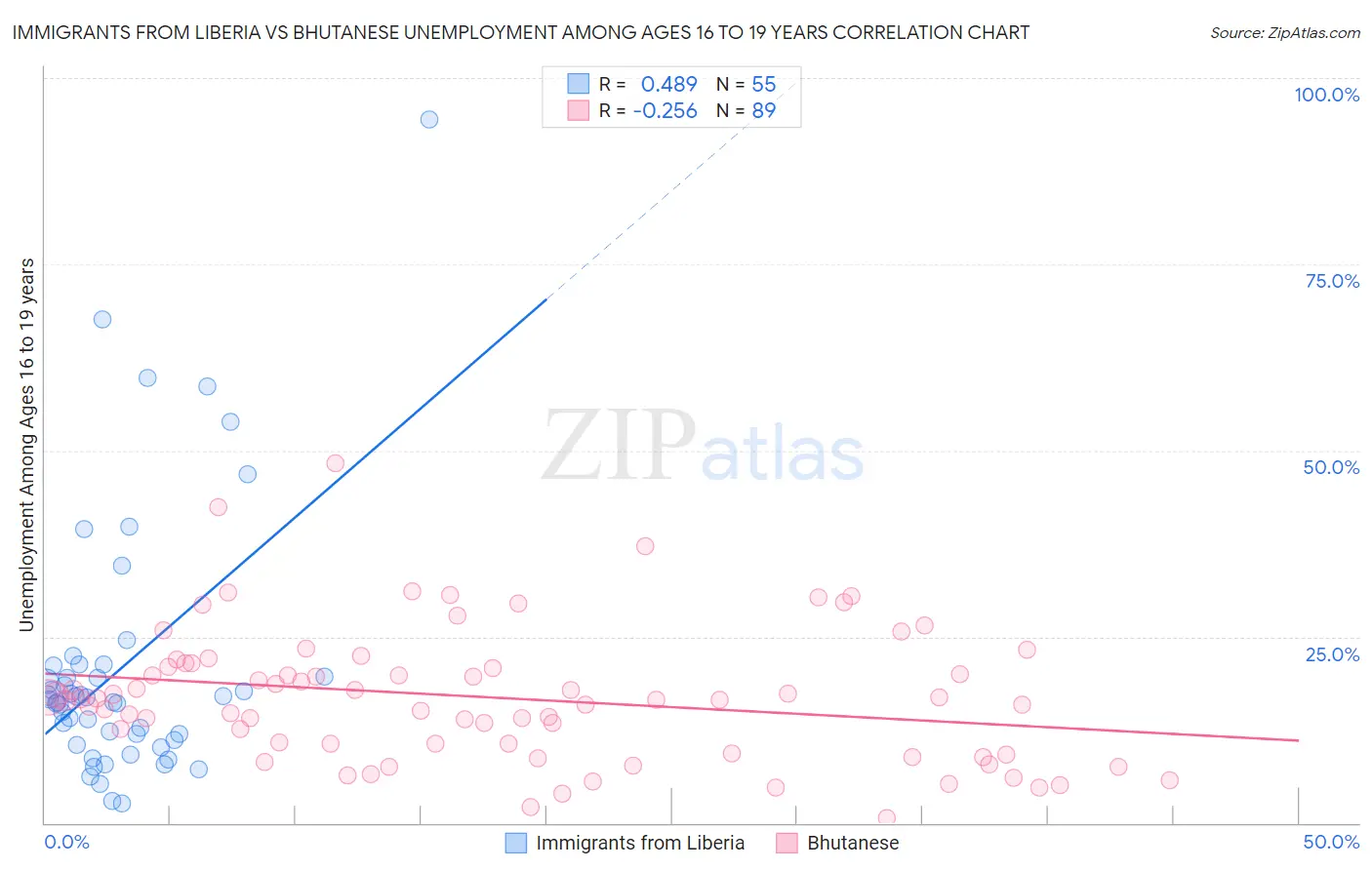 Immigrants from Liberia vs Bhutanese Unemployment Among Ages 16 to 19 years