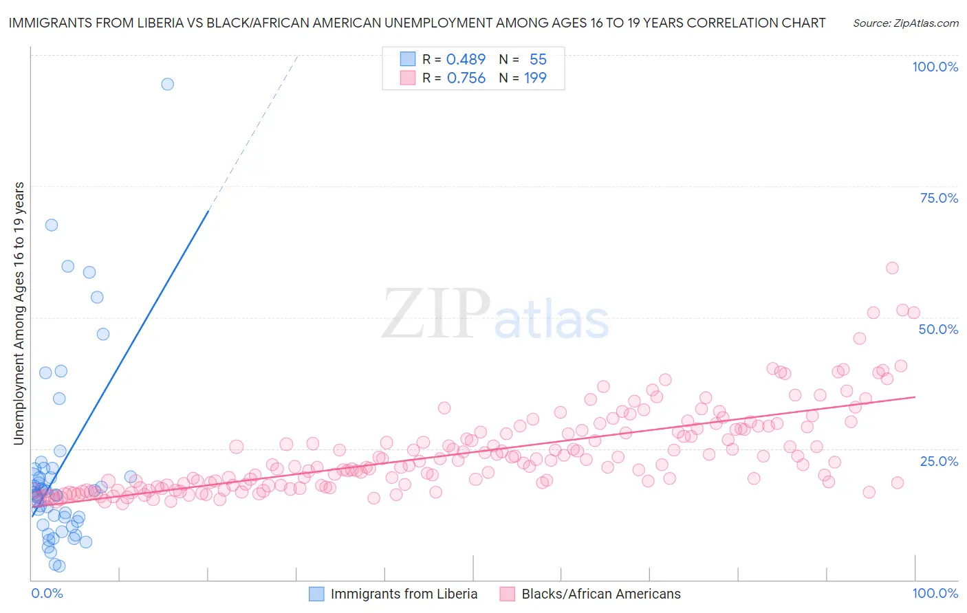 Immigrants from Liberia vs Black/African American Unemployment Among Ages 16 to 19 years