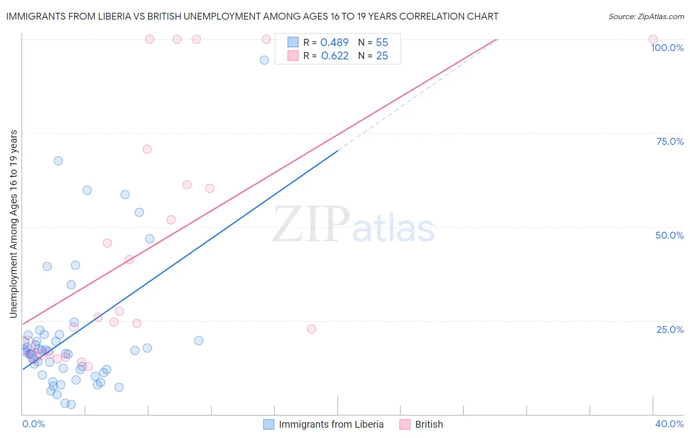 Immigrants from Liberia vs British Unemployment Among Ages 16 to 19 years