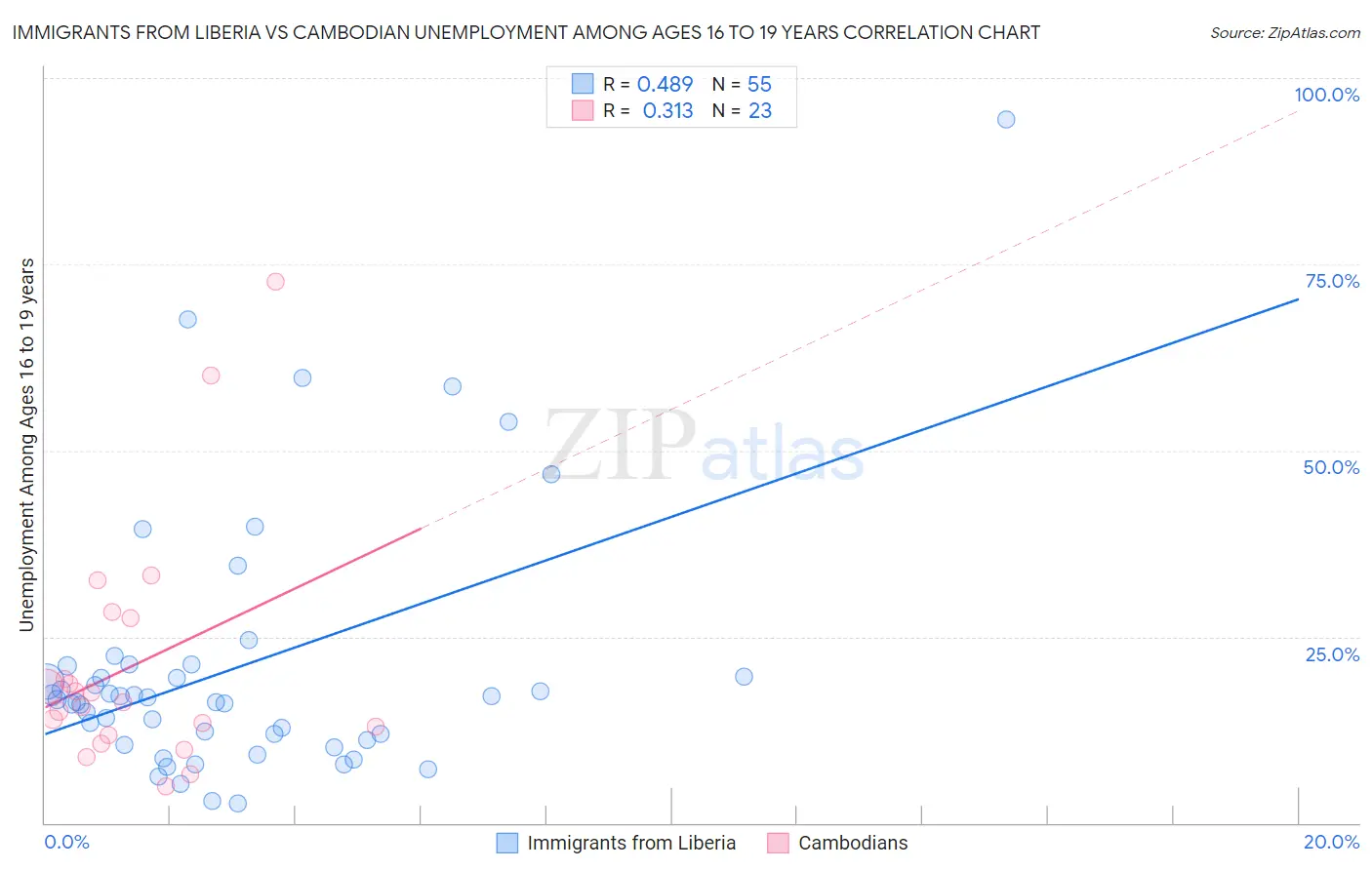 Immigrants from Liberia vs Cambodian Unemployment Among Ages 16 to 19 years