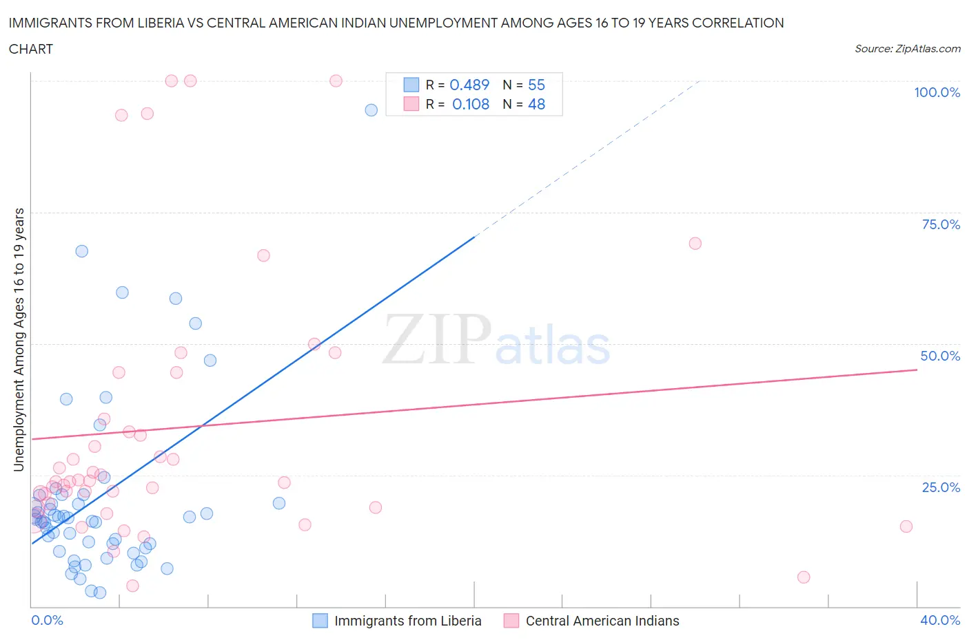 Immigrants from Liberia vs Central American Indian Unemployment Among Ages 16 to 19 years