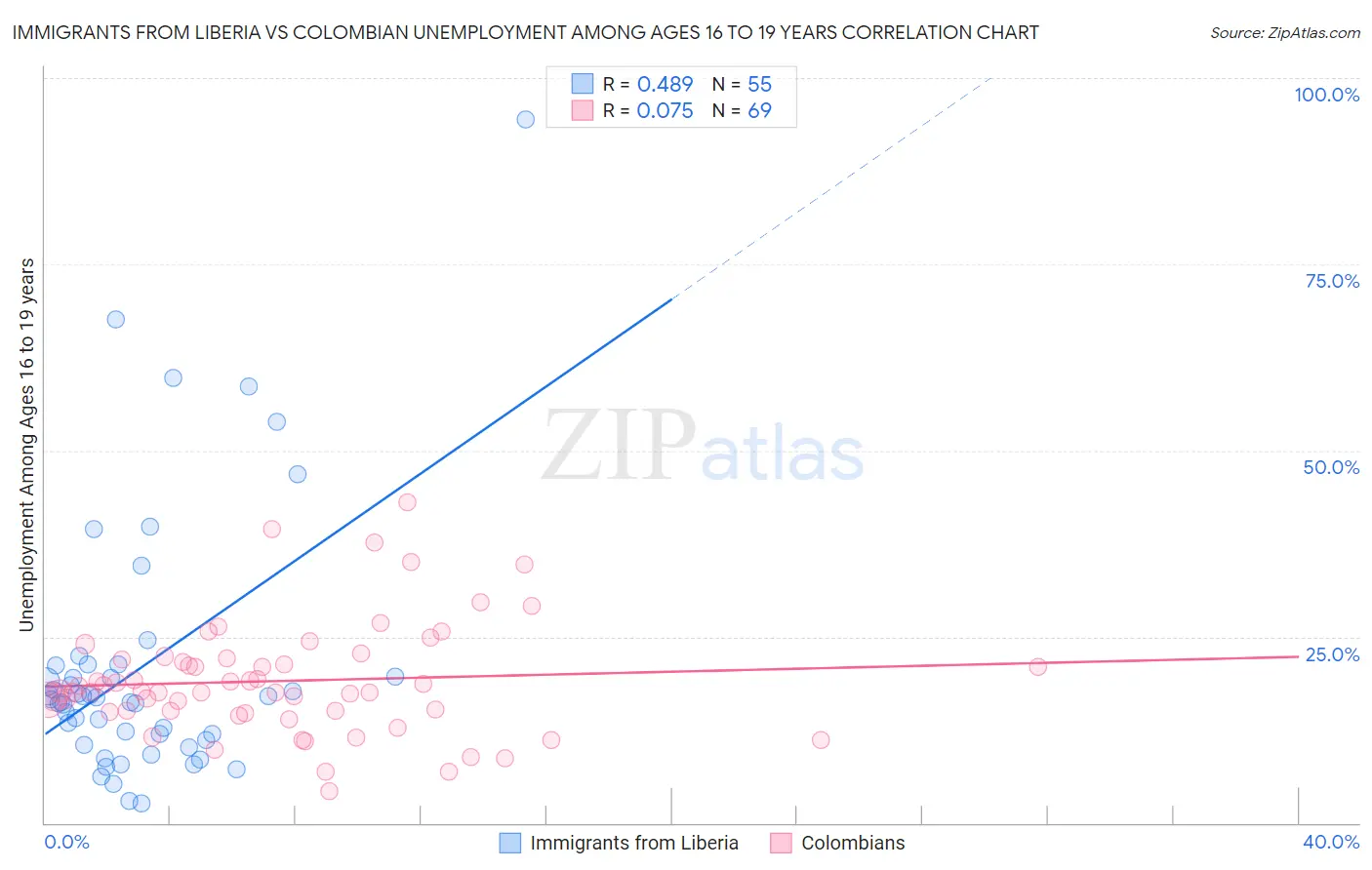 Immigrants from Liberia vs Colombian Unemployment Among Ages 16 to 19 years