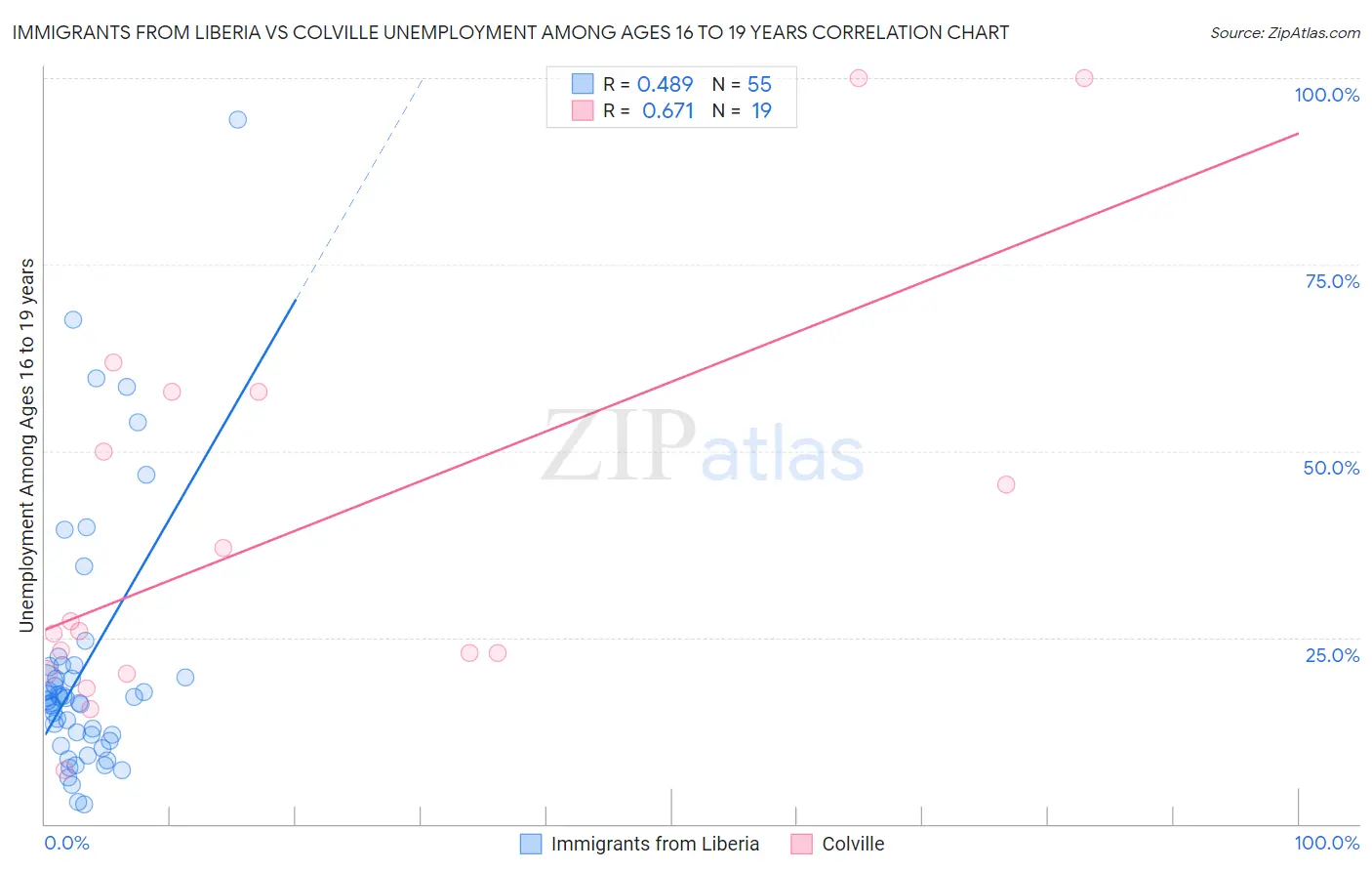 Immigrants from Liberia vs Colville Unemployment Among Ages 16 to 19 years