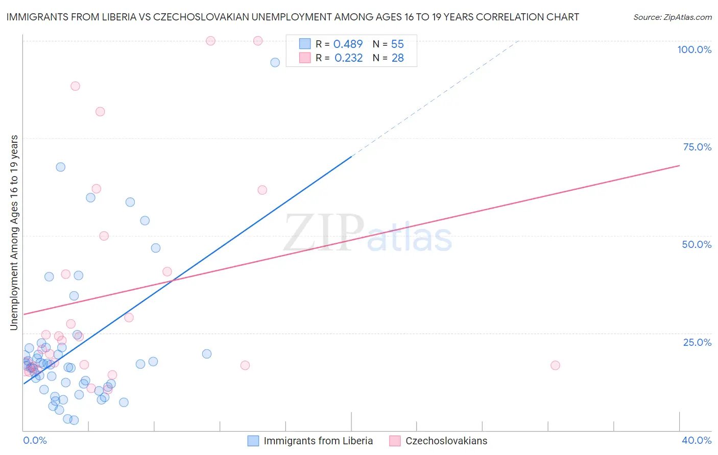 Immigrants from Liberia vs Czechoslovakian Unemployment Among Ages 16 to 19 years