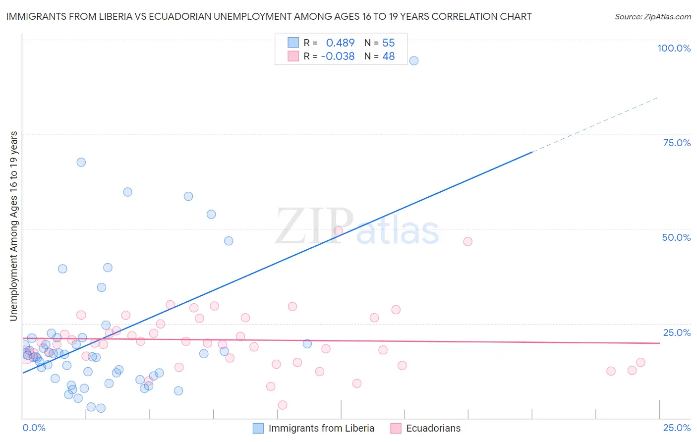 Immigrants from Liberia vs Ecuadorian Unemployment Among Ages 16 to 19 years