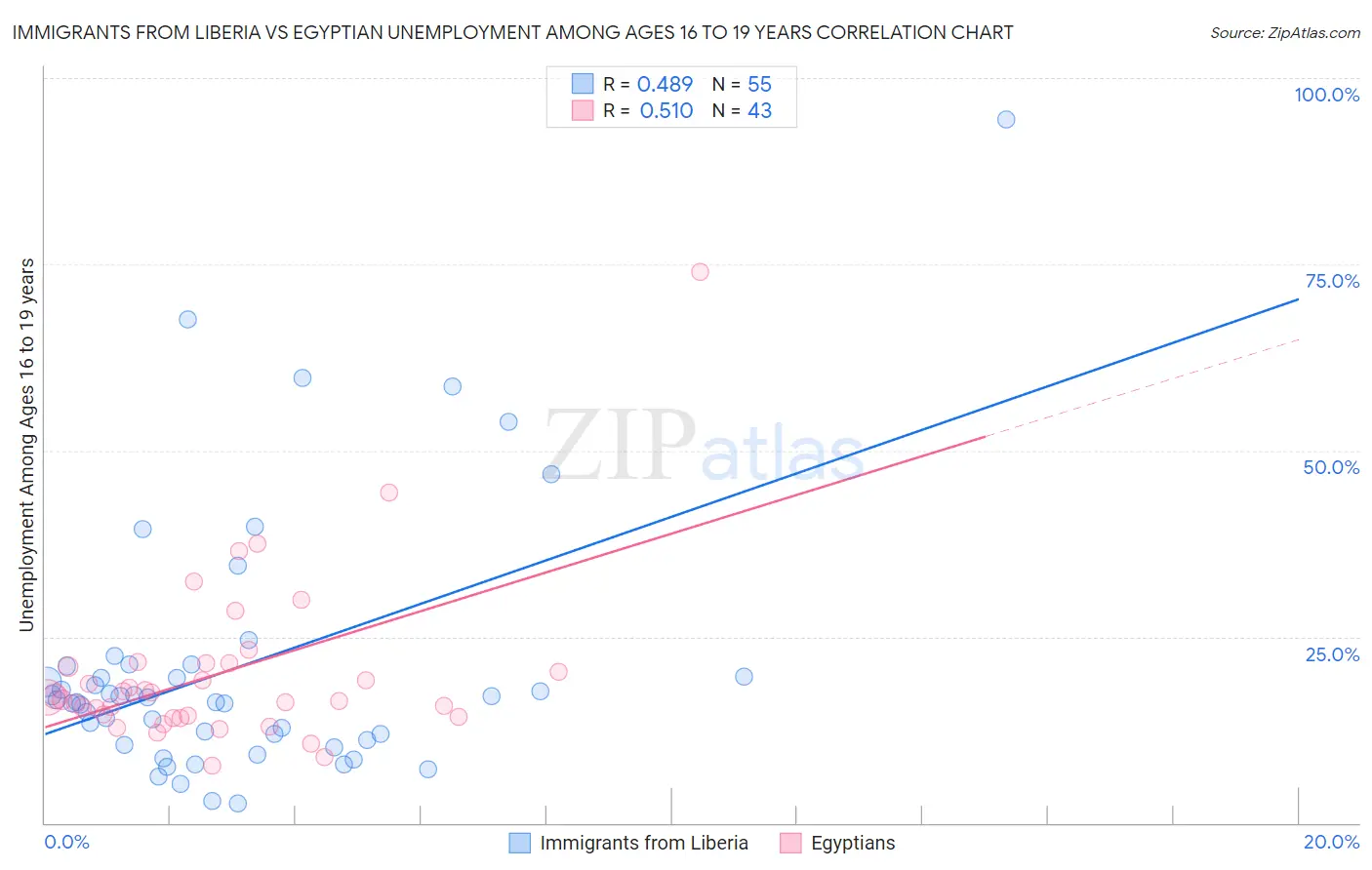 Immigrants from Liberia vs Egyptian Unemployment Among Ages 16 to 19 years