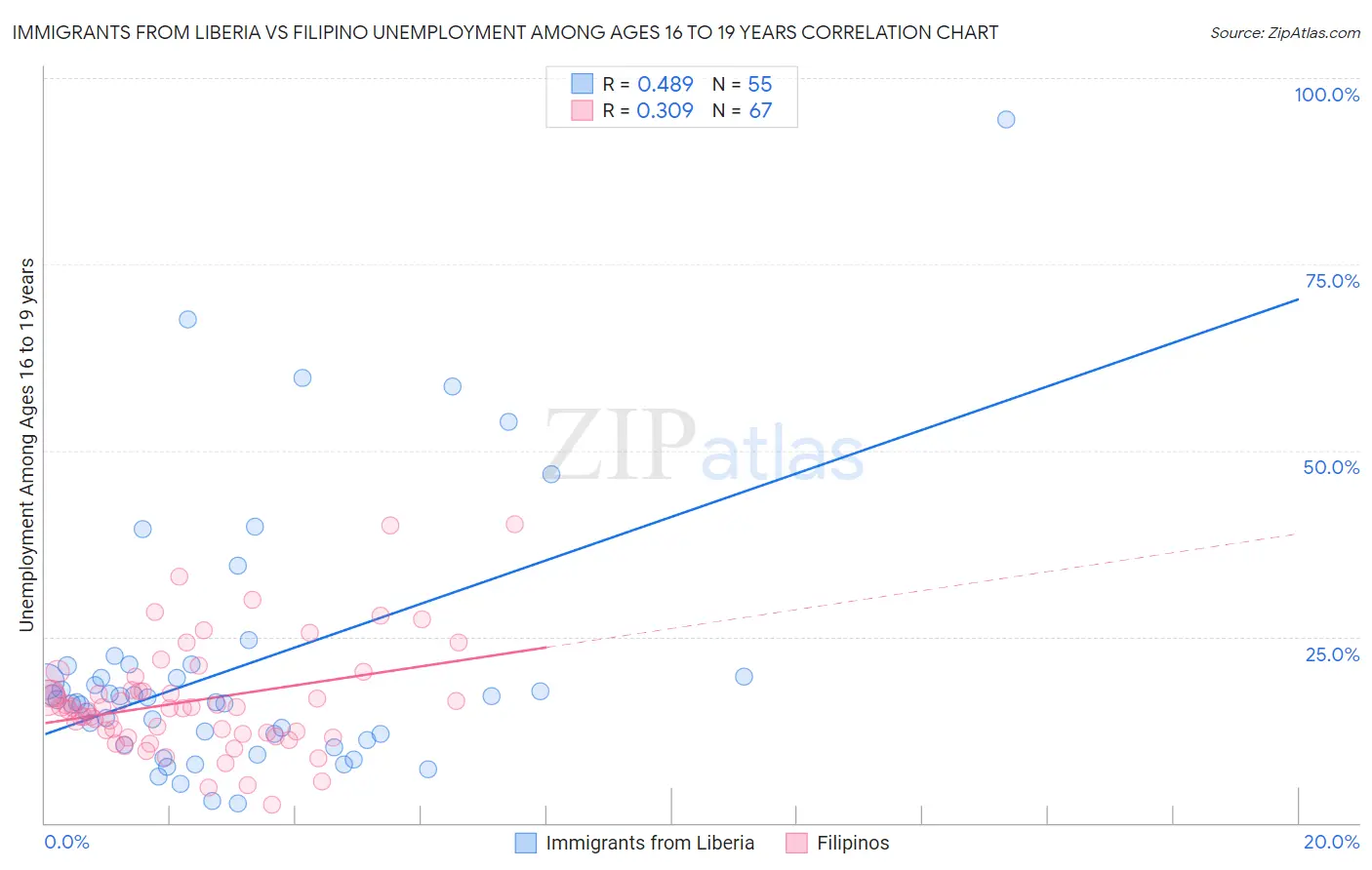 Immigrants from Liberia vs Filipino Unemployment Among Ages 16 to 19 years