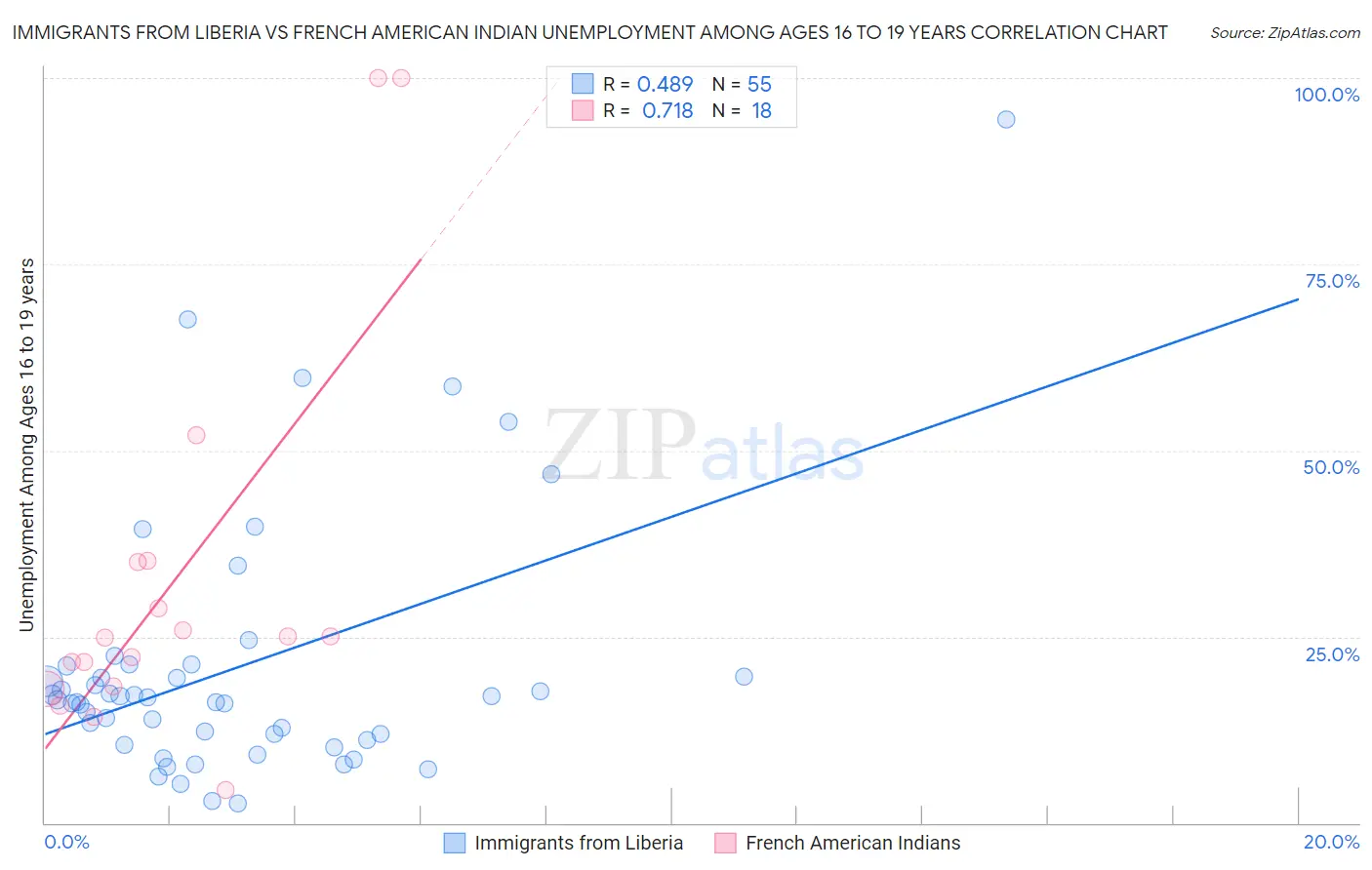 Immigrants from Liberia vs French American Indian Unemployment Among Ages 16 to 19 years