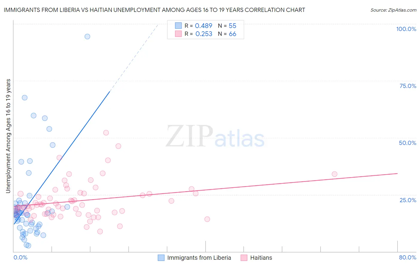 Immigrants from Liberia vs Haitian Unemployment Among Ages 16 to 19 years