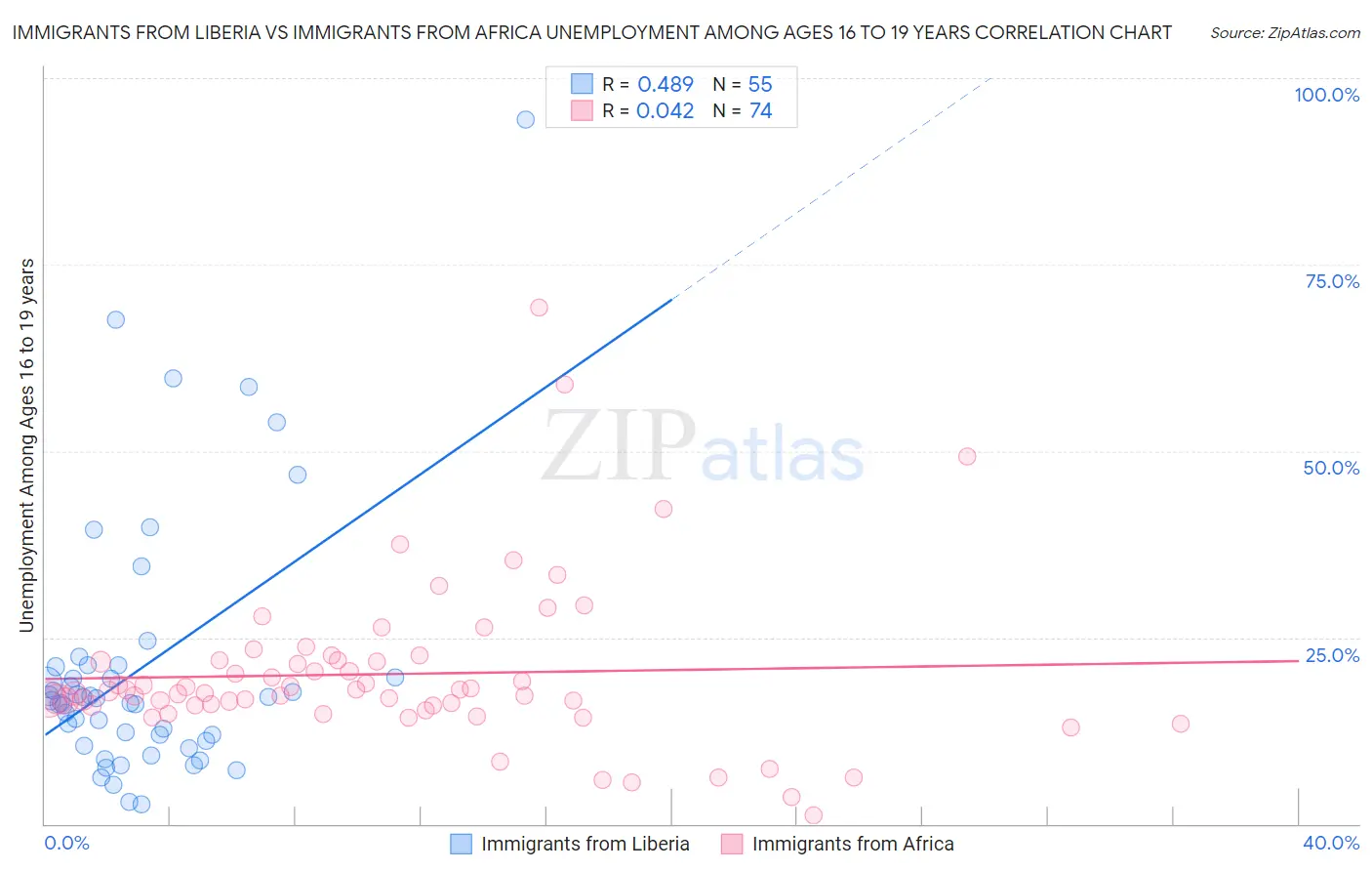 Immigrants from Liberia vs Immigrants from Africa Unemployment Among Ages 16 to 19 years