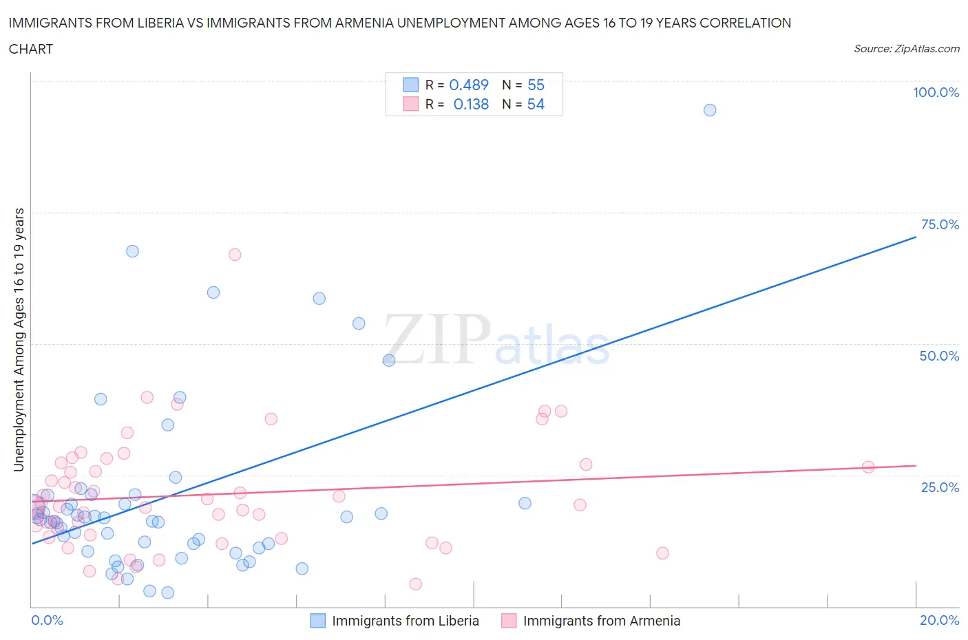 Immigrants from Liberia vs Immigrants from Armenia Unemployment Among Ages 16 to 19 years
