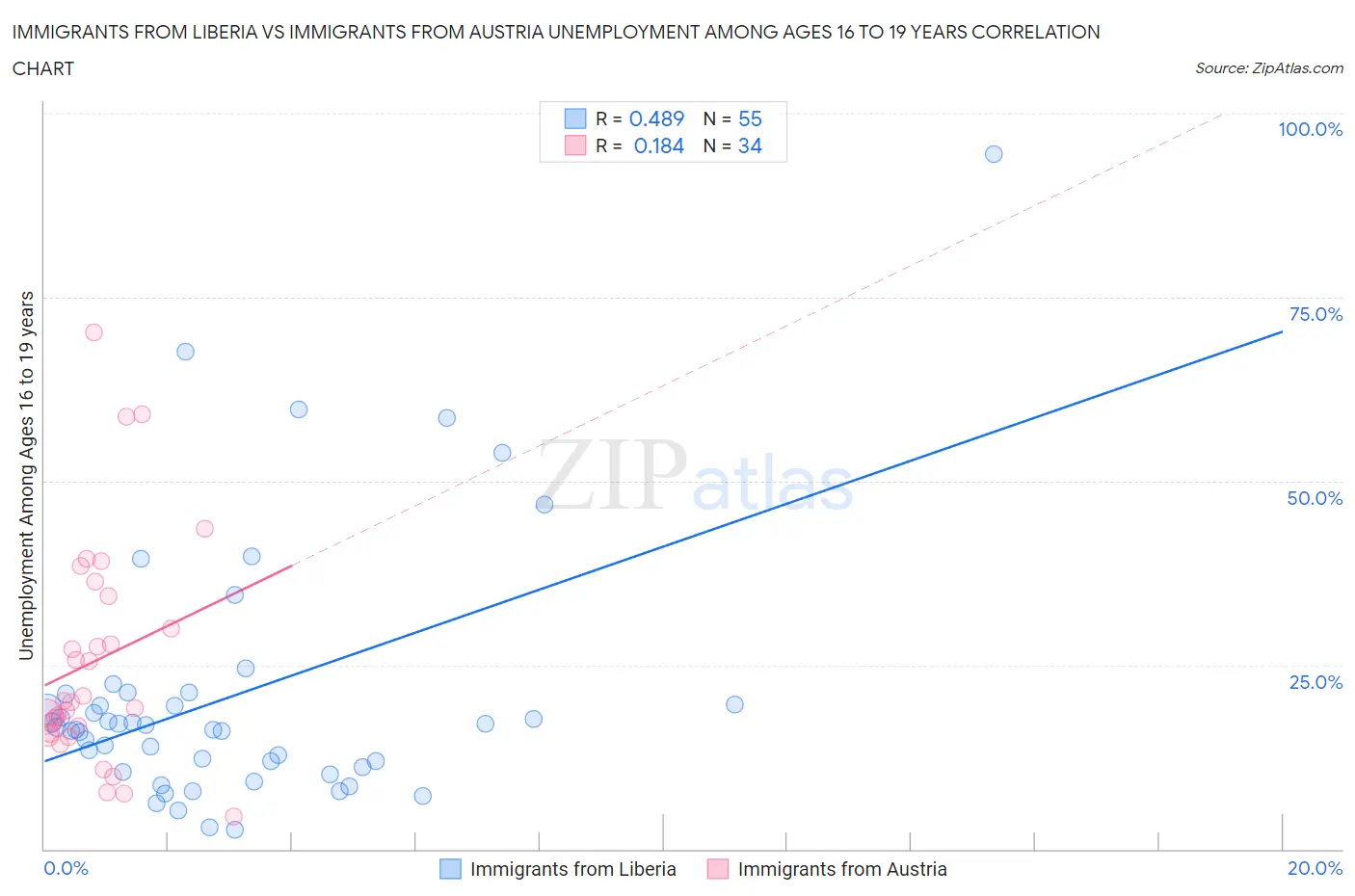 Immigrants from Liberia vs Immigrants from Austria Unemployment Among Ages 16 to 19 years