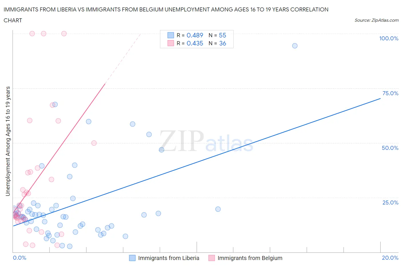 Immigrants from Liberia vs Immigrants from Belgium Unemployment Among Ages 16 to 19 years