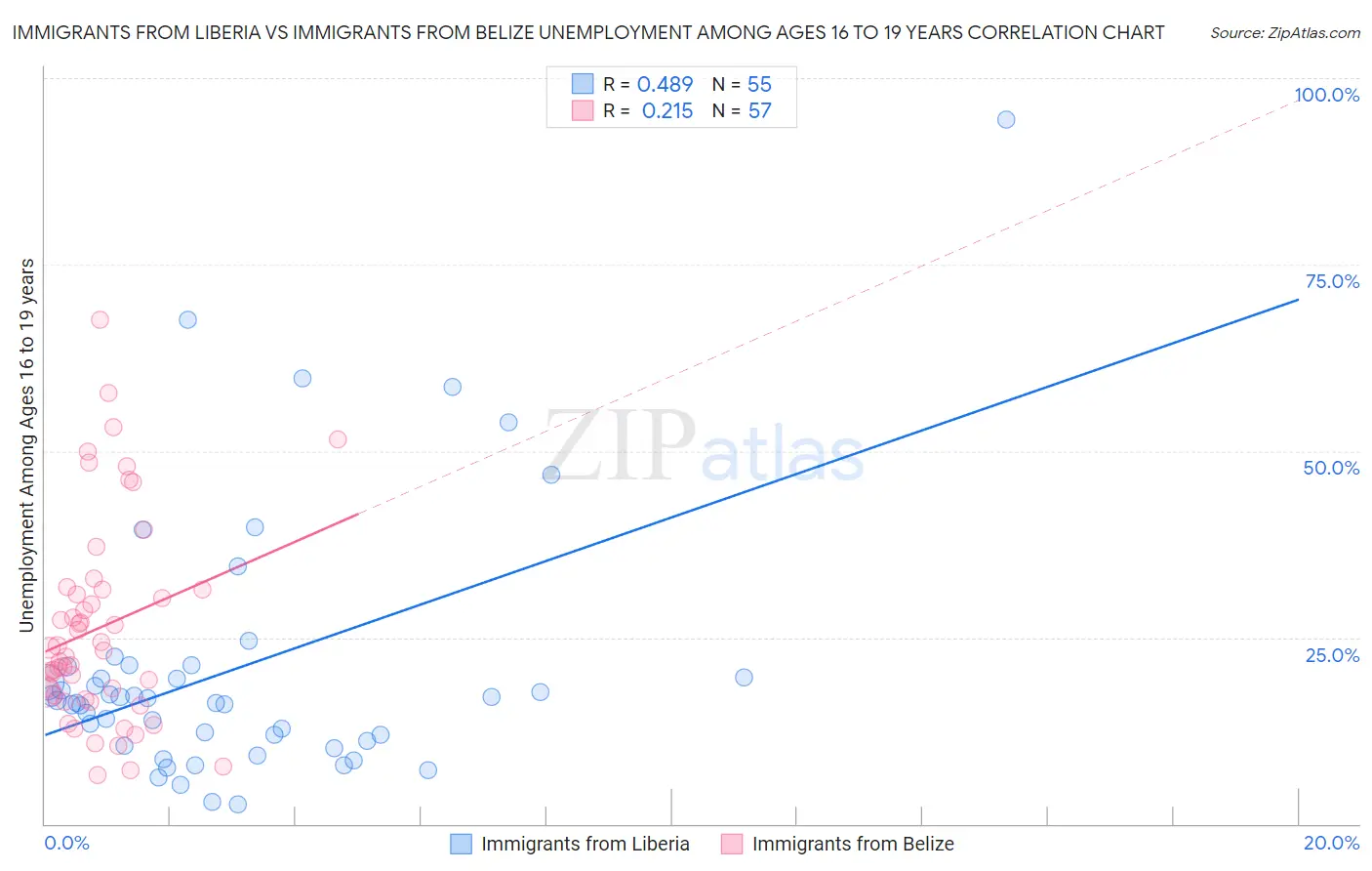 Immigrants from Liberia vs Immigrants from Belize Unemployment Among Ages 16 to 19 years