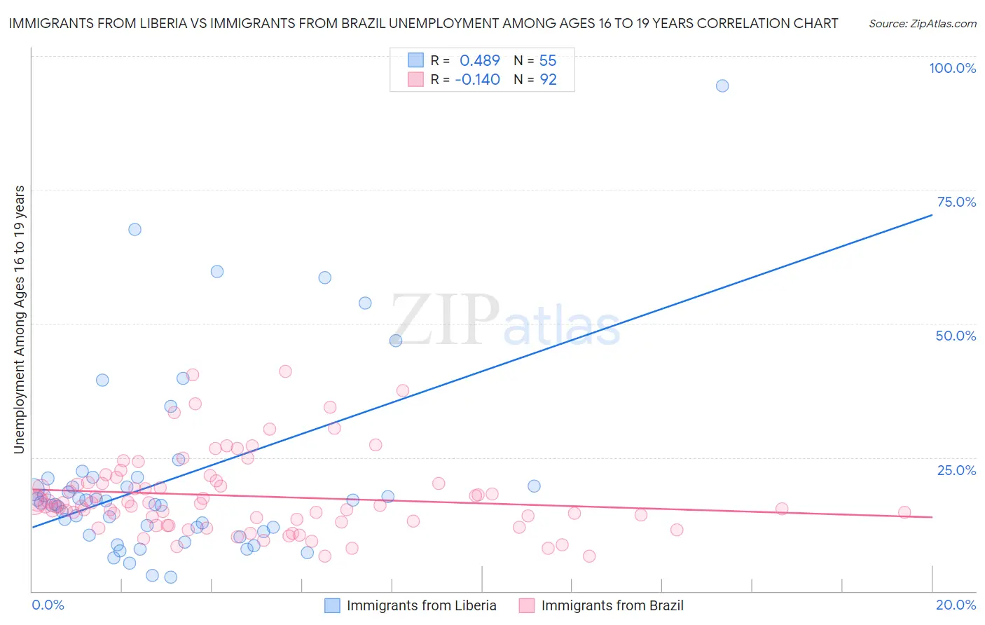 Immigrants from Liberia vs Immigrants from Brazil Unemployment Among Ages 16 to 19 years