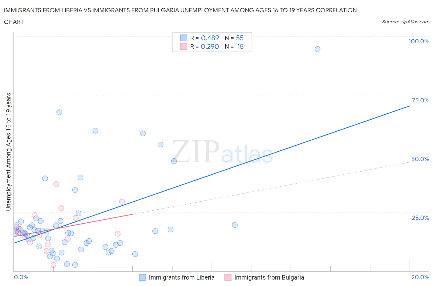 Immigrants from Liberia vs Immigrants from Bulgaria Unemployment Among Ages 16 to 19 years
