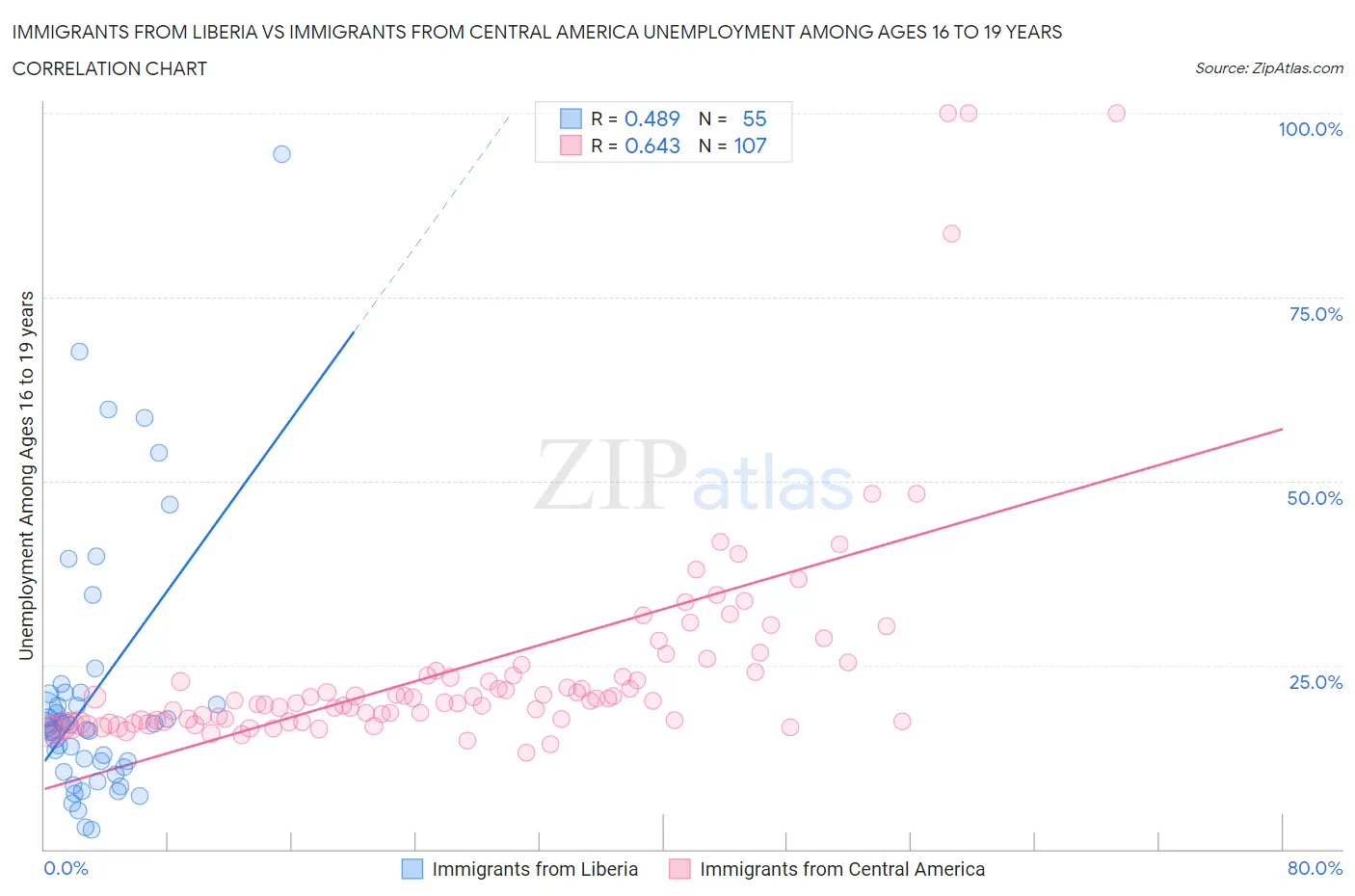 Immigrants from Liberia vs Immigrants from Central America Unemployment Among Ages 16 to 19 years