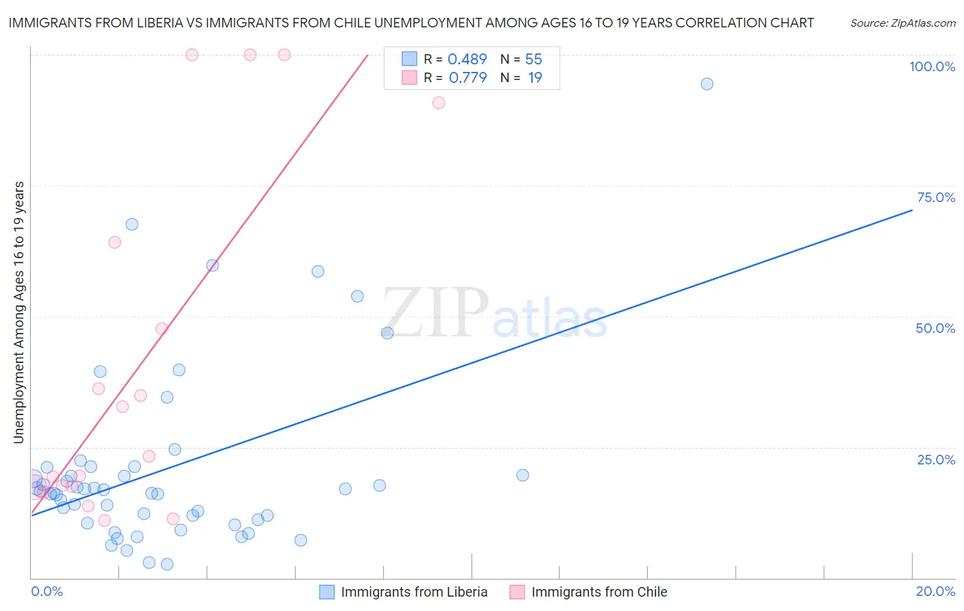 Immigrants from Liberia vs Immigrants from Chile Unemployment Among Ages 16 to 19 years