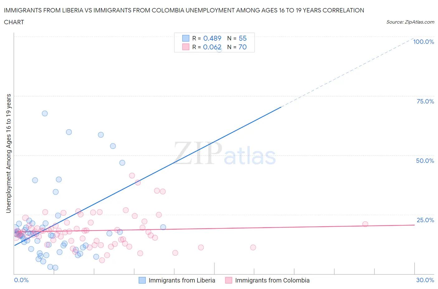 Immigrants from Liberia vs Immigrants from Colombia Unemployment Among Ages 16 to 19 years