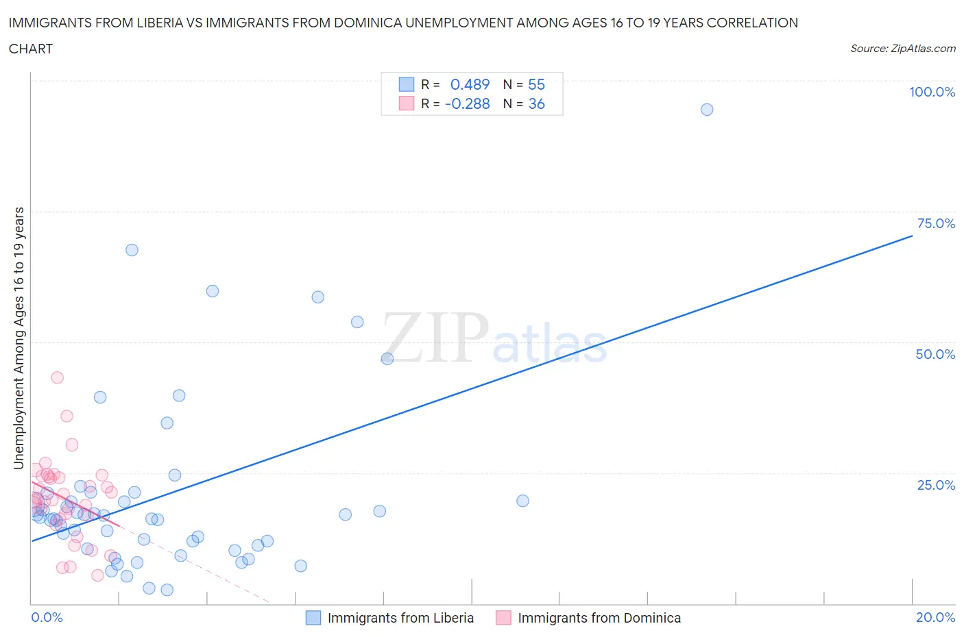 Immigrants from Liberia vs Immigrants from Dominica Unemployment Among Ages 16 to 19 years