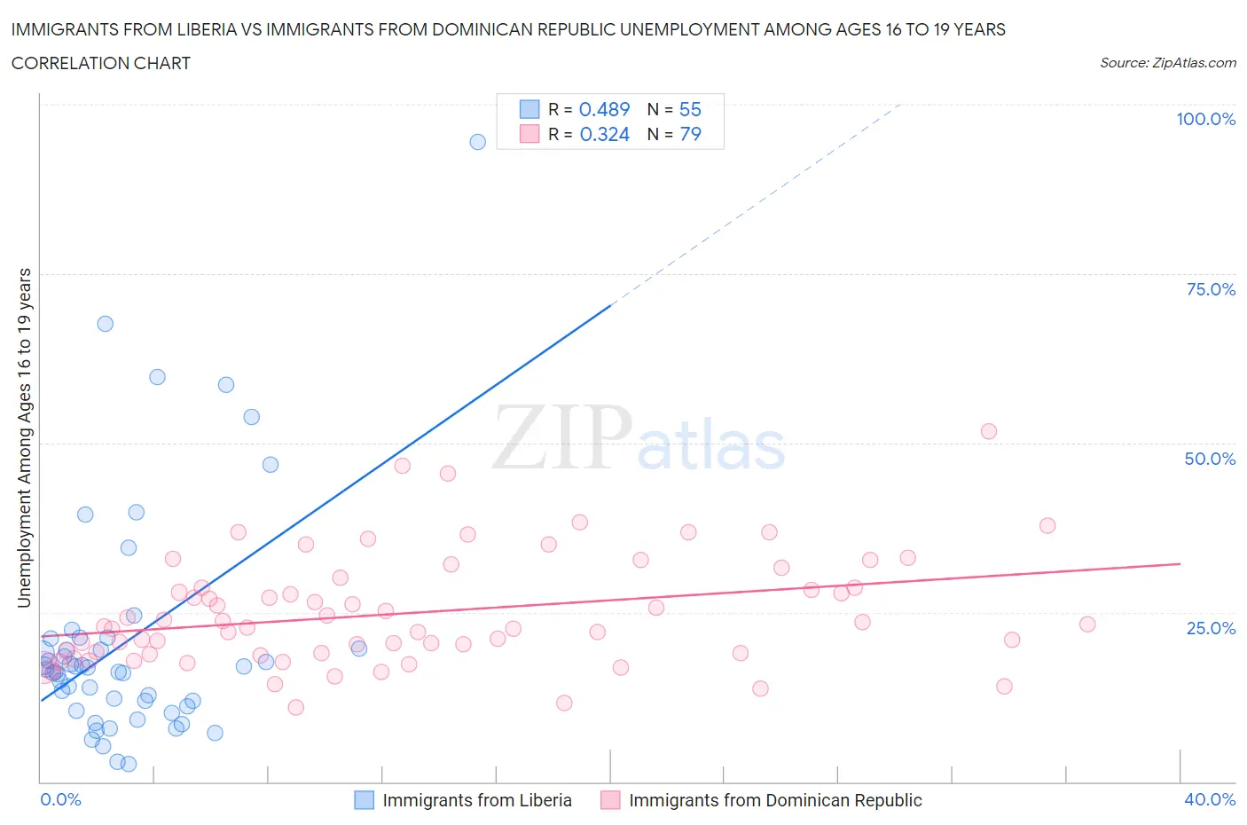 Immigrants from Liberia vs Immigrants from Dominican Republic Unemployment Among Ages 16 to 19 years