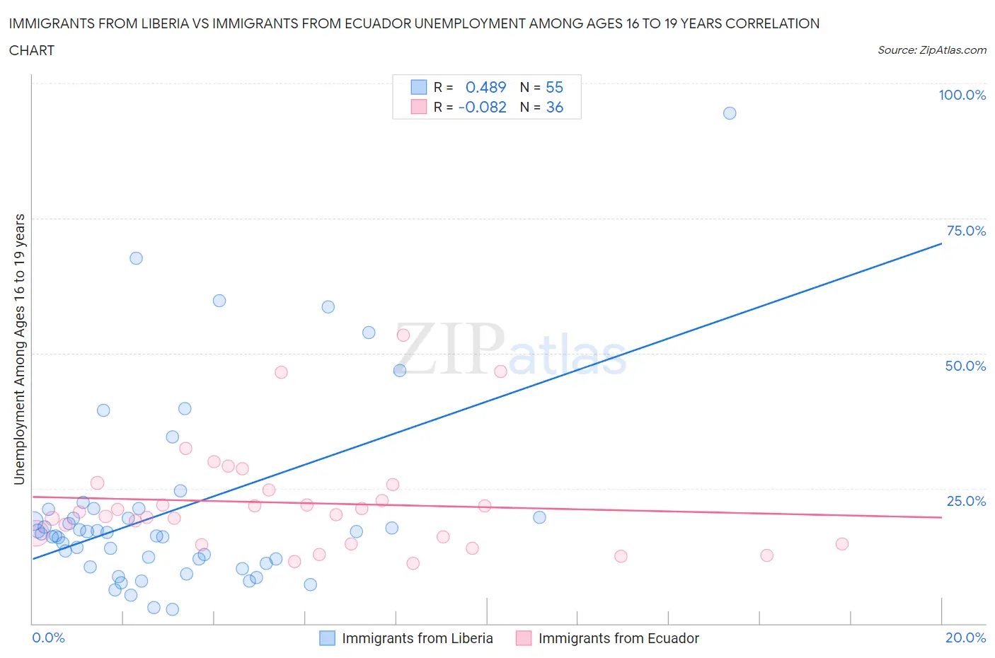 Immigrants from Liberia vs Immigrants from Ecuador Unemployment Among Ages 16 to 19 years
