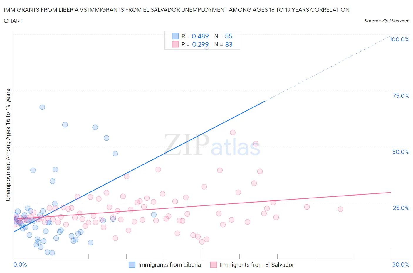 Immigrants from Liberia vs Immigrants from El Salvador Unemployment Among Ages 16 to 19 years