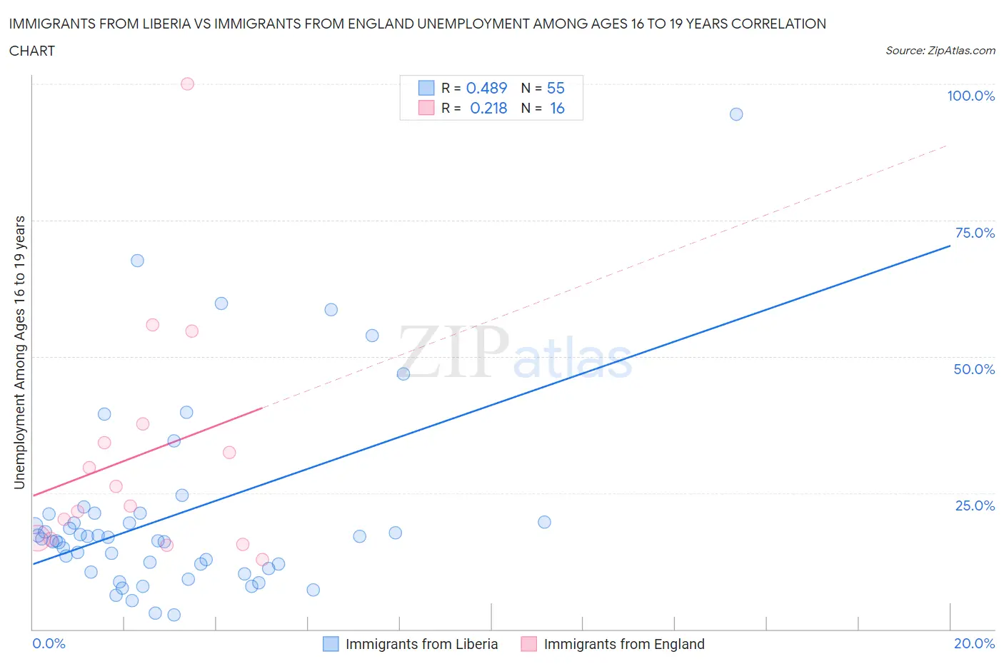 Immigrants from Liberia vs Immigrants from England Unemployment Among Ages 16 to 19 years