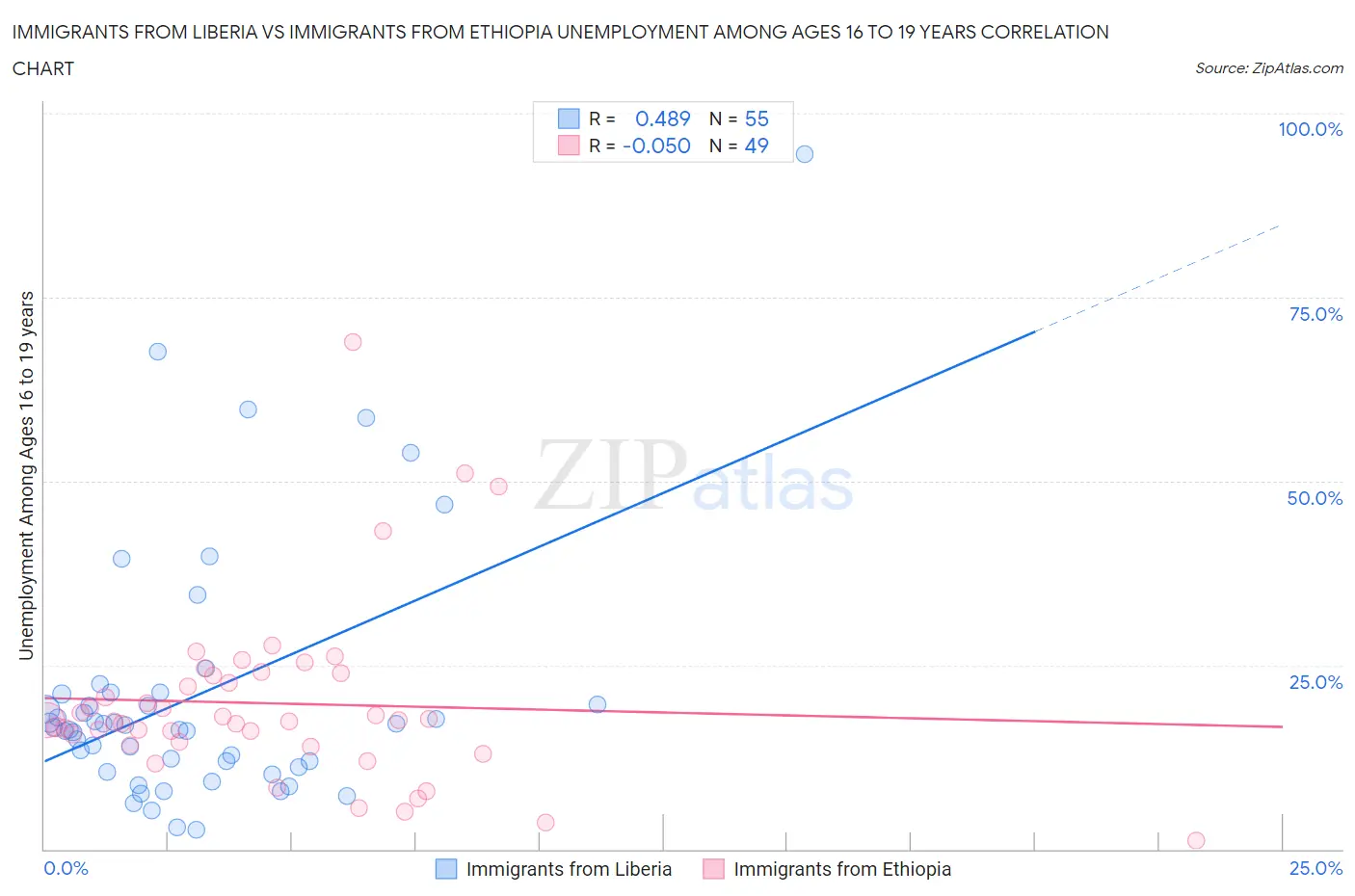 Immigrants from Liberia vs Immigrants from Ethiopia Unemployment Among Ages 16 to 19 years