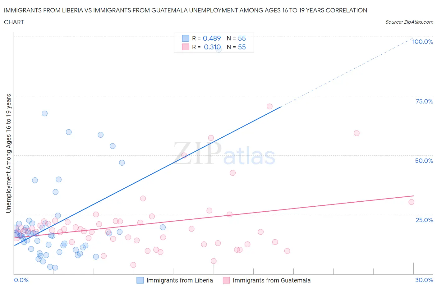 Immigrants from Liberia vs Immigrants from Guatemala Unemployment Among Ages 16 to 19 years