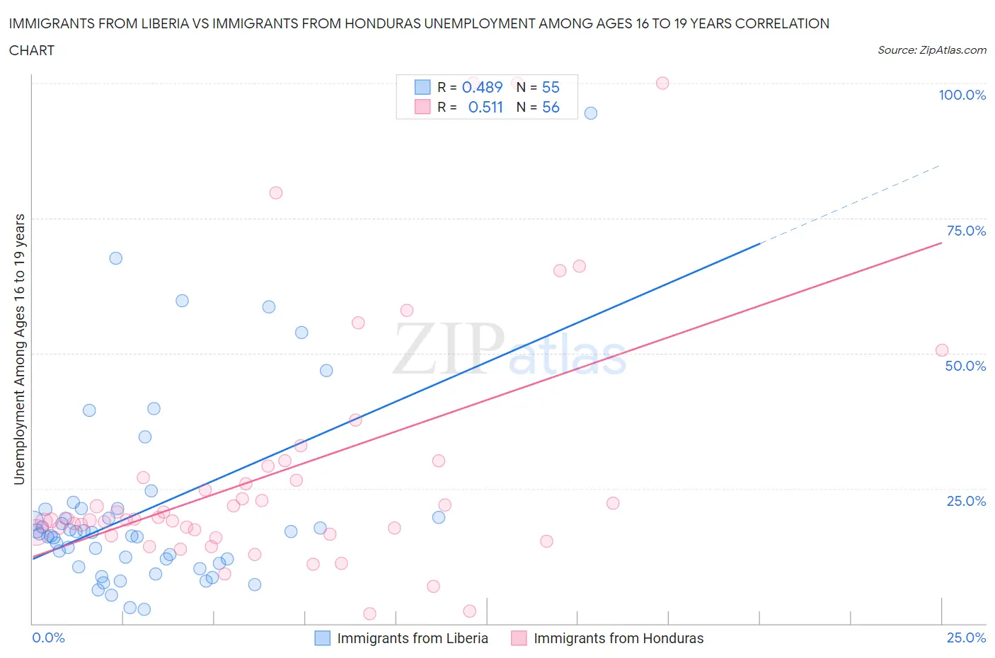 Immigrants from Liberia vs Immigrants from Honduras Unemployment Among Ages 16 to 19 years