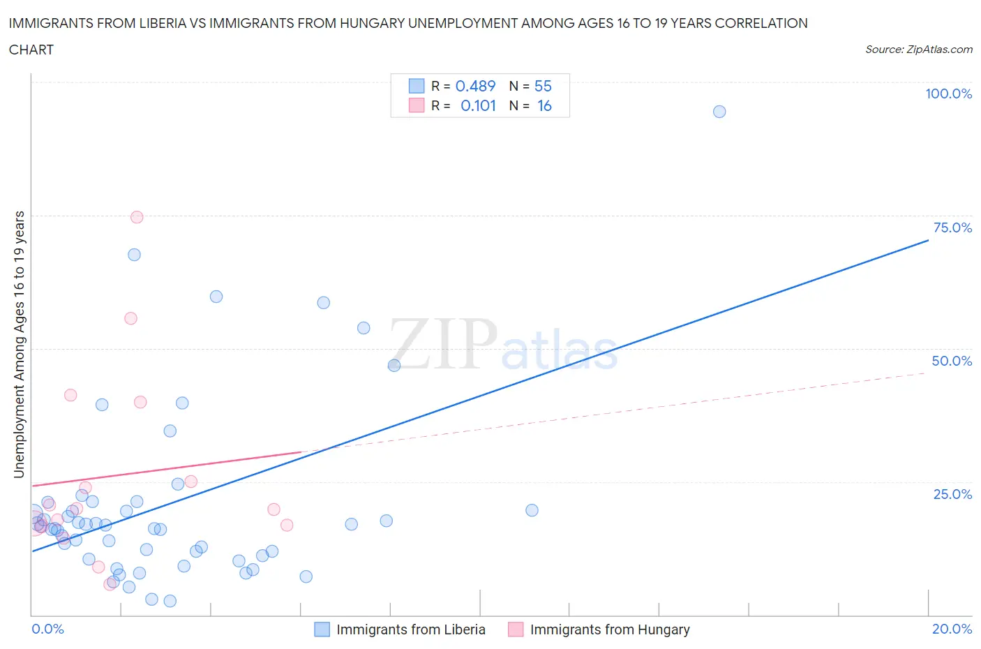 Immigrants from Liberia vs Immigrants from Hungary Unemployment Among Ages 16 to 19 years