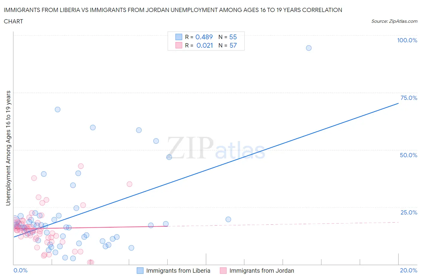 Immigrants from Liberia vs Immigrants from Jordan Unemployment Among Ages 16 to 19 years