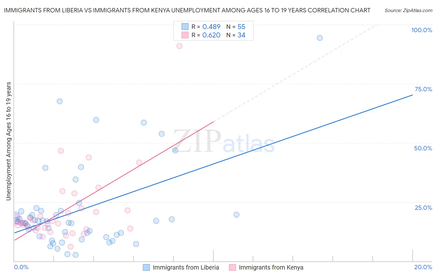 Immigrants from Liberia vs Immigrants from Kenya Unemployment Among Ages 16 to 19 years