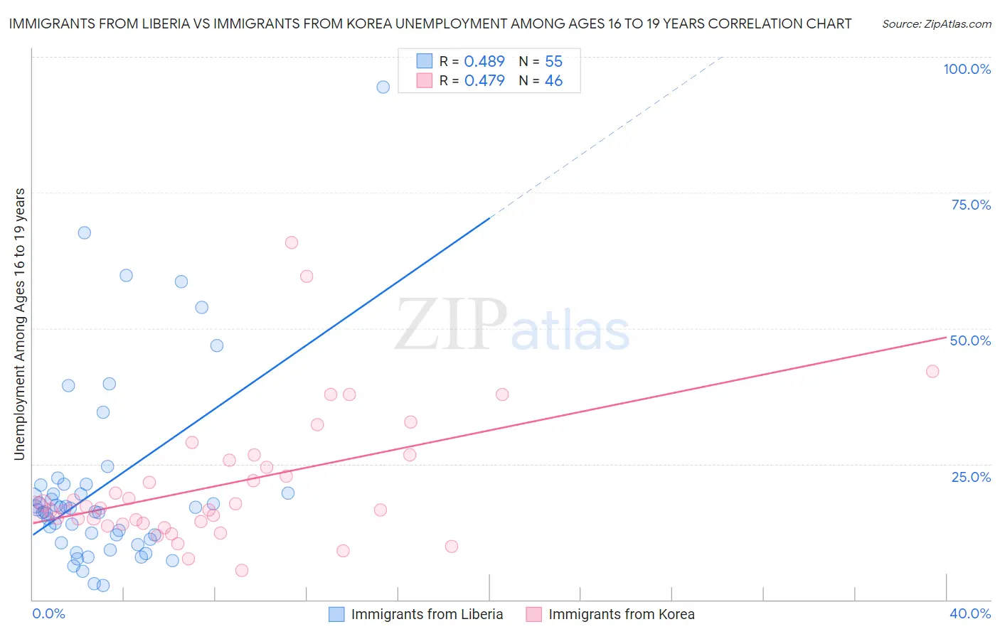 Immigrants from Liberia vs Immigrants from Korea Unemployment Among Ages 16 to 19 years