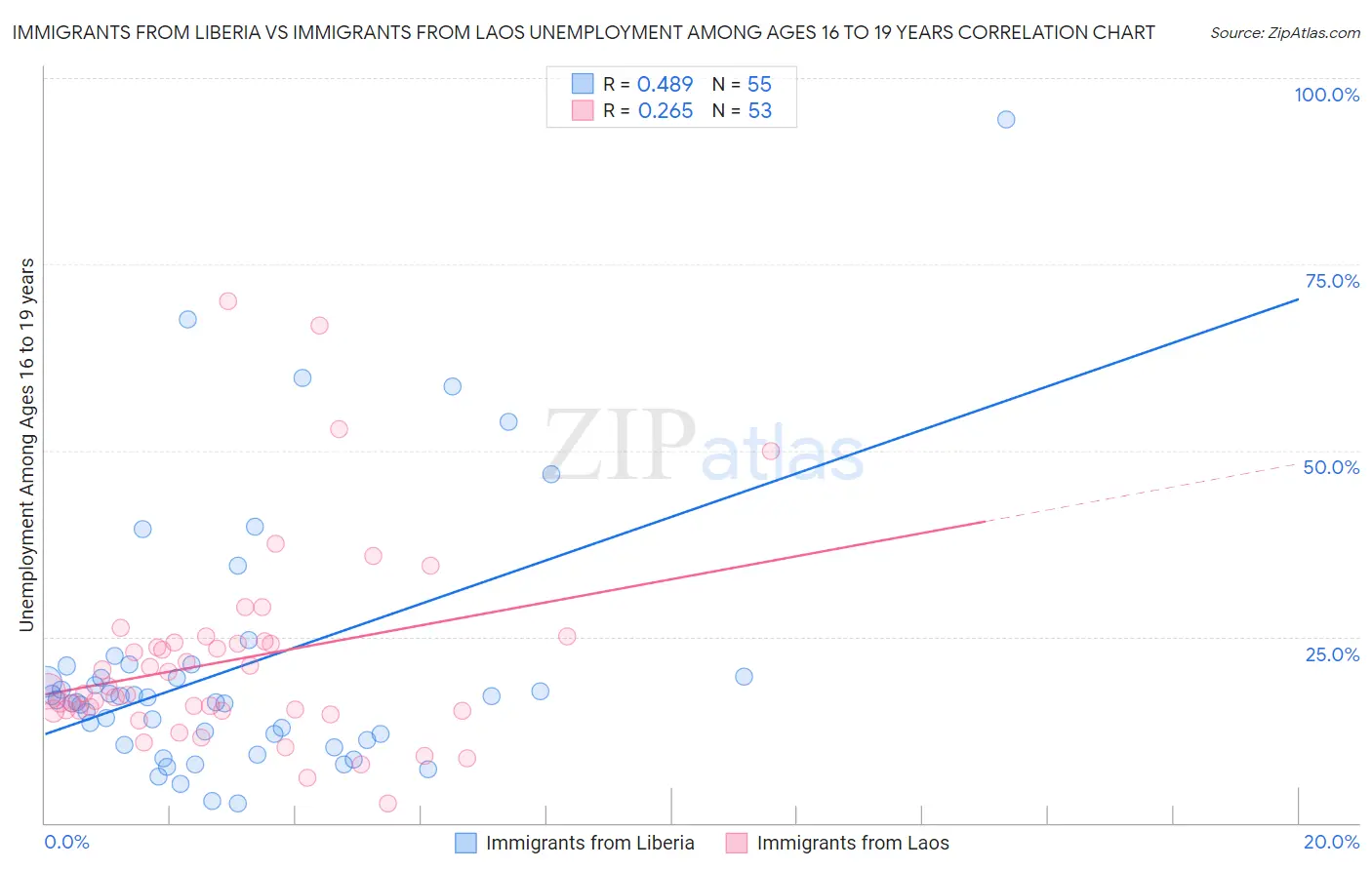 Immigrants from Liberia vs Immigrants from Laos Unemployment Among Ages 16 to 19 years