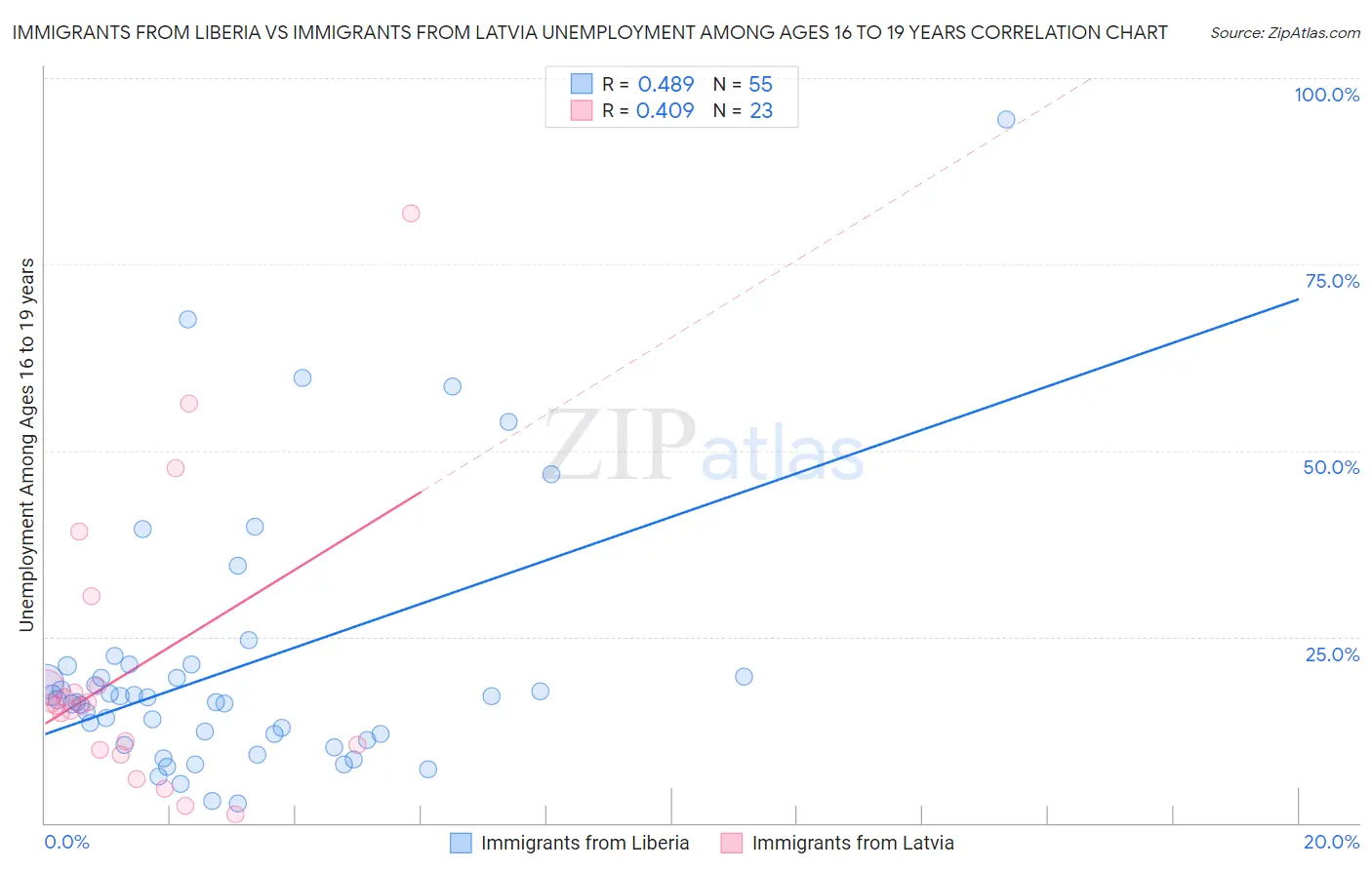 Immigrants from Liberia vs Immigrants from Latvia Unemployment Among Ages 16 to 19 years