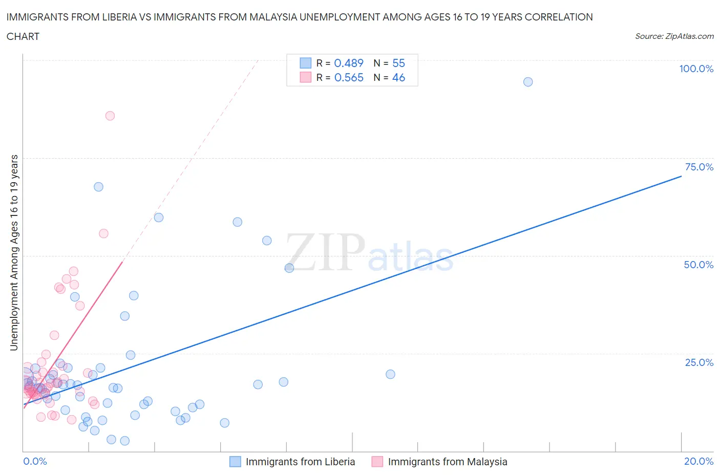 Immigrants from Liberia vs Immigrants from Malaysia Unemployment Among Ages 16 to 19 years